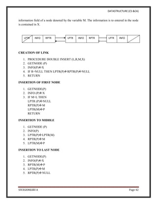 DATASTRUCTURE (CS &CA)
SIVASANKARI A Page 42
information field of a node denoted by the variable M. The information is to entered in the node
is contained in X.
CREATION OF LINK
1. PROCEDURE DOUBLE INSERT (L,R,M,X)
2. GETNODE (P)
3. INFO(P)X
4. IF R=NULL THEN LPTR(P)RPTR(P)NULL
5. RETURN
INSERTION OF FIRST NODE
1. GETNODE(P)
2. INFO (P)X
3. IF M=L THEN
LPTR (P)NULL
RPTR(P)M
LPTR(M)P
RETURN
INSERTION TO MIDDLE
1. GETNODE (P)
2. INFO(P)
3. LPTR(P)LPTR(M)
4. RPTR(P)M
5. LPTR(M)P
INSERTION TO LAST NODE
1. GETNODE(P)
2. INFO(P)X
3. RPTR(M)P
4. LPTR(P)M
5. RPTR(P)NULL
LPTR INFO RPTR LPTR INFO RPTR LPTR INFO
 