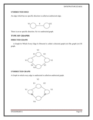 DATASTRUCTURE (CS &CA)
SIVASANKARI A Page 45
UNDIRECTED EDGE
An edge which has no specific direction is called an undirected edge.
V1 E V2
There is an no specific direction. So it is undirected graph.
TYPE OF GRAPHS
DIRECTED GRAPH
A Graph In Which Every Edge Is Directed is called a directed graph (or) Dia graph (or) Di
graph.
V2
E1 E2
V1 V3
E4 E3
V4
UNDIRECTED GRAPH
A Graph in which every edge is undirected is called an undirected graph.
V2
E1 E2
V1 V3
E4 E3
V4
 