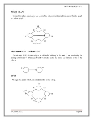 DATASTRUCTURE (CS &CA)
SIVASANKARI A Page 46
MIXED GRAPH
Some of the edges are directed and some of the edges are undirected in a graph, then the graph
is a mixed graph.
V2
E1 E2
V1 V3
E4 E3
V4
INITIATING AND TERMINATING
Pair of node (U,V) then the edge x is said to be initiating is the node U and terminating Or
ending is the node V. The nodes U and V are also called the initial and terminal nodes of the
edge x.
U V
LOOP
An edge of a graph, which join a node itself is called a loop.
V2
E1 E2
V1 V3
E4 E3
V4
 
