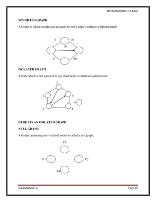 DATASTRUCTURE (CS &CA)
SIVASANKARI A Page 48
WEIGHTED GRAPH
A Graph in which weights are assigned to every edge is called a weighted graph.
5 20
10
V3
30 40
ISOLATED GRAPH
A node which is not adjacent to any other node is called an isolated node
2
1 5
6 6
3 4
HERE 6 IS AN ISOLATED GRAPH
NULL GRAPH
A Graph containing only isolated nodes is called a null graph.
V2
V1 V3
V4
 