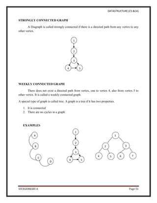 DATASTRUCTURE (CS &CA)
SIVASANKARI A Page 51
STRONGLY CONNECTED GRAPH
A Diagraph is called strongly connected if there is a directed path from any vertex to any
other vertex.
WEEKLY CONNECTED GRAPH
There does not exist a directed path from vertex, one to vertex 4, also from vertex 5 to
other vertex. It is called a weekly connected graph.
A special type of graph is called tree. A graph is a tree if it has two properties.
1. It is connected
2. There are no cycles in a graph.
EXAMPLES
1
2
3
4 5
A
B
C
D
1
2
3
4 5
1
2 3
4 5 6 7
 
