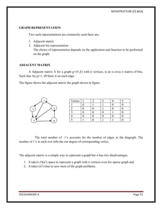 DATASTRUCTURE (CS &CA)
SIVASANKARI A Page 52
GRAPH REPRESENTATION
Two such representations are commonly used there are,
1. Adjacent matrix
2. Adjacent list representation
The choice of representation depends on the application and function to be performed
on the graph.
ADJACENT MATRIX
A Adjacent matrix A for a graph g=(V,E) with n vertices, is an n cross n matrix of bits,
Such that A(i,j)=1, iff there is no such edge.
The figure shows the adjacent matrix the graph shown in figure.
The total number of 1’s accounts for the number of edges in the diagraph. The
number of 1’s in each row tells the out degree of corresponding vertex.
The adjacent matrix is a simple way to represent a graph but it has two disadvantages.
1. It take1s O(n2
) space to represent a graph with n vertices even for sparse graph and
2. It takes (n2
) time to save most of the graph problems.
Vertex 1 2 3 4 5
1 0 1 1 0 0
2 0 0 1 0 0
3 0 0 0 1 0
4 0 0 0 0 0
5 1 0 1 1 0
1
5
4
3
2
 