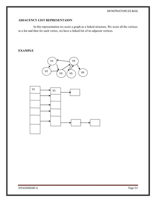 DATASTRUCTURE (CS &CA)
SIVASANKARI A Page 53
ADJACENCY LIST REPRESENTAION
In this representation we score a graph as a linked structure, We score all the vertices
in a list and then for each vertex, we have a linked list of its adjacent vertices.
EXAMPLE
V6
V5
V4
V2
V3
V1
V1 V1
 
