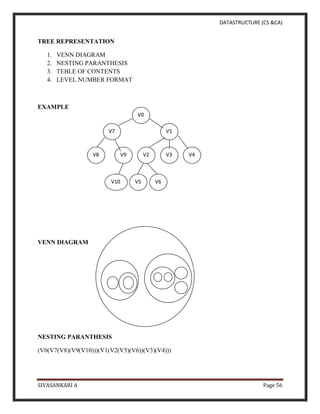 DATASTRUCTURE (CS &CA)
SIVASANKARI A Page 56
TREE REPRESENTATION
1. VENN DIAGRAM
2. NESTING PARANTHESIS
3. TEBLE OF CONTENTS
4. LEVEL NUMBER FORMAT
EXAMPLE
VENN DIAGRAM
NESTING PARANTHESIS
(V0(V7(V8)(V9(V10)))(V1(V2(V5)(V6))(V3)(V4)))
V0
V1
V7
V3
V9
V8 V4
V10 V5
V2
V6
 