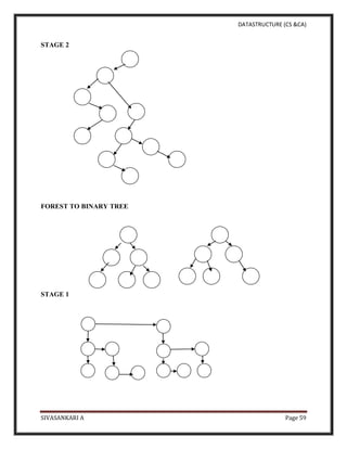 DATASTRUCTURE (CS &CA)
SIVASANKARI A Page 59
STAGE 2
FOREST TO BINARY TREE
STAGE 1
 