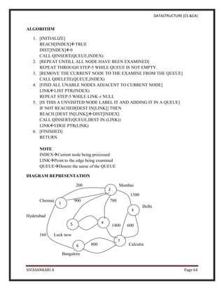 DATASTRUCTURE (CS &CA)
SIVASANKARI A Page 64
ALGORITHM
1. [INITIALIZE]
REACH[INDEX]TRUE
DIST[INDEX]0
CALL QINSERT(QUEUE,INDEX)
2. [REPEAT UNTILL ALL NODE HAVE BEEN EXAMINED]
REPEAT THROUGH STEP-5 WHILE QUEUE IS NOT EMPTY.
3. [REMOVE THE CURRENT NODE TO THE EXAMINE FROM THE QUEUE]
CALL QDELETE(QUEUE,INDEX)
4. [FIND ALL UNABLE NODES ADJACENT TO CURRENT NODE]
LINKLIST PTR(INDEX)
REPEAT STEP-5 WHILE LINK ≠ NULL
5. [IS THIS A UNVISITED NODE LABEL IT AND ADDING IT IN A QUEUE]
IF NOT REACHED[DEST IN[LINK]] THEN
REACH [DEST IN[LINK]]DIST[INDEX]
CALL QINSERT(QUEUE,DEST IN (LINK))
LINKEDGE PTR(LINK)
6. [FINISHED]
RETURN
NOTE
INDEXCurrent node being processed
LINKPoint to the edge being examined
QUEUEDenote the name of the QUEUE
DIAGRAM REPRESENTATION
200 Mumbai
1300
Chennai 900 780
Delhi
Hyderabad
1400 600
160 Luck now
800 Calcutta
Bangalore
1
2
5 4
3
7
6
 