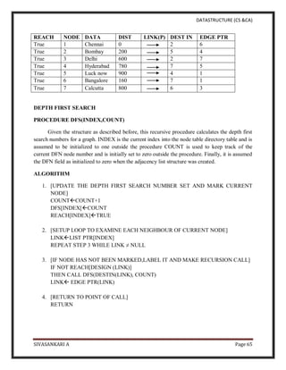 DATASTRUCTURE (CS &CA)
SIVASANKARI A Page 65
REACH NODE DATA DIST LINK(P) DEST IN EDGE PTR
True 1 Chennai 0 2 6
True 2 Bombay 200 5 4
True 3 Delhi 600 2 7
True 4 Hyderabad 780 7 5
True 5 Luck now 900 4 1
True 6 Bangalore 160 7 1
True 7 Calcutta 800 6 3
DEPTH FIRST SEARCH
PROCEDURE DFS(INDEX,COUNT)
Given the structure as described before, this recursive procedure calculates the depth first
search numbers for a graph. INDEX is the current index into the node table directory table and is
assumed to be initialized to one outside the procedure COUNT is used to keep track of the
current DFN node number and is initially set to zero outside the procedure. Finally, it is assumed
the DFN field as initialized to zero when the adjacency list structure was created.
ALGORITHM
1. [UPDATE THE DEPTH FIRST SEARCH NUMBER SET AND MARK CURRENT
NODE]
COUNTCOUNT+1
DFS[INDEX[COUNT
REACH[INDEX]TRUE
2. [SETUP LOOP TO EXAMINE EACH NEIGHBOUR OF CURRENT NODE]
LINKLIST PTR[INDEX]
REPEAT STEP 3 WHILE LINK ≠ NULL
3. [IF NODE HAS NOT BEEN MARKED,LABEL IT AND MAKE RECURSION CALL]
IF NOT REACH[DESIGN (LINK)]
THEN CALL DFS(DESTIN(LINK), COUNT)
LINK EDGE PTR(LINK)
4. [RETURN TO POINT OF CALL]
RETURN
 