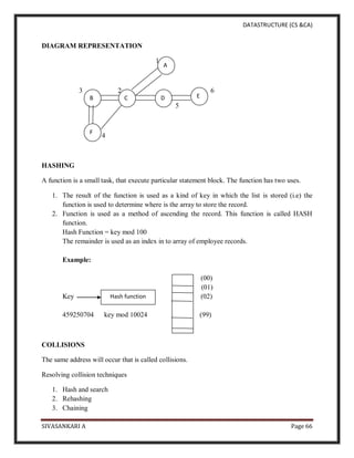 DATASTRUCTURE (CS &CA)
SIVASANKARI A Page 66
DIAGRAM REPRESENTATION
1
3 2 6
5
4
HASHING
A function is a small task, that execute particular statement block. The function has two uses.
1. The result of the function is used as a kind of key in which the list is stored (i.e) the
function is used to determine where is the array to store the record.
2. Function is used as a method of ascending the record. This function is called HASH
function.
Hash Function = key mod 100
The remainder is used as an index in to array of employee records.
Example:
(00)
(01)
Key (02)
459250704 key mod 10024 (99)
COLLISIONS
The same address will occur that is called collisions.
Resolving collision techniques
1. Hash and search
2. Rehashing
3. Chaining
C
A
B D E
F
Hash function
 