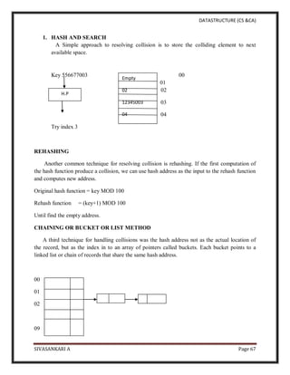DATASTRUCTURE (CS &CA)
SIVASANKARI A Page 67
1. HASH AND SEARCH
A Simple approach to resolving collision is to store the colliding element to next
available space.
Key 556677003 00
01
02
03
04
Try index 3
REHASHING
Another common technique for resolving collision is rehashing. If the first computation of
the hash function produce a collision, we can use hash address as the input to the rehash function
and computes new address.
Original hash function = key MOD 100
Rehash function = (key+1) MOD 100
Until find the empty address.
CHAINING OR BUCKET OR LIST METHOD
A third technique for handling collisions was the hash address not as the actual location of
the record, but as the index in to an array of pointers called buckets. Each bucket points to a
linked list or chain of records that share the same hash address.
00
01
02
09
H.P
Empty
02
12345003
04
 