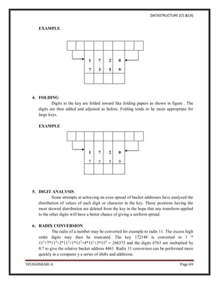 DATASTRUCTURE (CS &CA)
SIVASANKARI A Page 69
EXAMPLE
1 7 2 0
7 3 5 9
4. FOLDING
Digits in the key are folded inward like folding papers as shown in figure . The
digits are then added and adjusted as before. Folding tends to be more appropriate for
large keys.
EXAMPLE
1 7 2 0
7 3 5 9
5. DIGIT ANALYSIS
Some attempts at achieving an even spread of bucket addresses have analyzed the
distribution of values of each digit or character in the key. Those positions having the
most skewed distribution are deleted from the key in the hope that any transform applied
to the other digits will have a better chance of giving a uniform spread.
6. RADIX CONVERSION
The radix of a number may be converted for example to radix 11. The excess high
order digits may then be truncated. The key 172148 is converted to 1 *
115
+7*114
+2*113
+1*112
+4*111
+3*110
= 266373 and the digits 6763 are multiplied by
0.7 to give the relative bucket address 4461. Radix 11 conversion can be performed more
quickly in a computer y a series of shifts and additions.
 