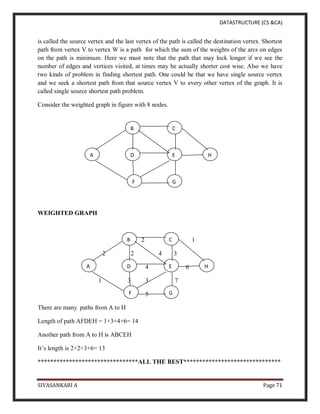 DATASTRUCTURE (CS &CA)
SIVASANKARI A Page 71
is called the source vertex and the last vertex of the path is called the destination vertex. Shortest
path from vertex V to vertex W is a path for which the sum of the weights of the arcs on edges
on the path is minimum. Here we must note that the path that may lock longer if we see the
number of edges and vertices visited, at times may be actually shorter cost wise. Also we have
two kinds of problem in finding shortest path. One could be that we have single source vertex
and we seek a shortest path from that source vertex V to every other vertex of the graph. It is
called single source shortest path problem.
Consider the weighted graph in figure with 8 nodes.
WEIGHTED GRAPH
2 1
2 2 4 3
4 6
1 3 3 7
5
There are many paths from A to H
Length of path AFDEH = 1+3+4+6= 14
Another path from A to H is ABCEH
It’s length is 2+2+3+6= 13
********************************ALL THE BEST*******************************
A
B
D
F
C
E
G
H
A
B
D
F
C
E
G
H
 
