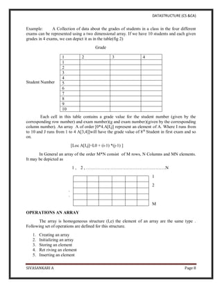 DATASTRUCTURE (CS &CA)
SIVASANKARI A Page 8
Example: A Collection of data about the grades of students in a class in the four different
exams can be represented using a two dimensional array. If we have 10 students and each given
grades in 4 exams, we can depict it as in the table(fig 2)
Grade
Student Number
Each cell in this table contains a grade value for the student number (given by the
corresponding row number) and exam number)(g and exam number)(given by the corresponding
column number). An array A of order [0*4.A[I,j] represent an element of A. Where I runs from
to 10 and J runs from 1 to 4 A[3,4]]will have the grade value of 8th
Student in first exam and so
on.
[Loc A[I,j]=L0 + (i-1) *(j-1) ]
In General an array of the order M*N consist of M rows, N Columns and MN elements.
It may be depicted as
1 , 2 , ……………………………………………….N
1
2
.
.
M
OPERATIONS AN ARRAY
The array is homogeneous structure (I,e) the element of an array are the same type .
Following set of operations are defined for this structure.
1. Creating an array
2. Initializing an array
3. Storing an element
4. Ret riving an element
5. Inserting an element
1 2 3 4
1
2
3
4
5
6
7
8
9
10
 