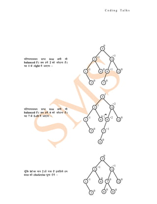 C o d i n g T a l k s
ifj.kkeLo:i izkIr tree vHkh Hkh
balanced gSA vc gesa 2 dks tksM+uk gSA
;g 1 ds right esa tk,xk &
ifj.kkeLo:i izkIr tree vHkh Hkh
balanced gSA vc gesa 6 dks tksM+uk gSA
;g 7 ds Left esa tk,xk &
pw¡fd bf dk eku 2 gks x;k gS blfy;s ge
tree dks clockwise ?kqek nsaxs &
5
0
11
+1
3
+1
8
+1
4
0
1
-1
12
0
7
0
2
0
-1
5
11
+2
3
1
8
+2
4
0
1
-1
12
0
7
+1
2
0
6
0
0
5
11
+1
3
+1
7
0
4
0
1
-1
12
0
6
0
2
0 8
0
 