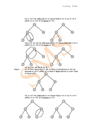 C o d i n g T a l k s
;gka ij geus ns[kk child node dk eku parent Node ds eku ls cM+k gks x;k gS
blhfy, ge bu nksuksa dh Swapping dj nsaxsA
nksckjk geus ;gka ns[kk fd child node (60) dk eku Parent Node (50) ls cM+k gS
blhfy;s ge bu nksuksa dh Swapping dj nsaxsA
vr% vc List – 60, 50, 44, 22, 30 A
Step 6 - vc gesa 55 dks Insert djuk gS] pwafd ge Root ds Left sub-tree ds nksuksa vksj
Insertion dk pqds gSa blhfy, vc ge Root ds Right sub-tree ds Left esa Node
dks Insert djsaxsA
;gka ij geus ns[kk child node dk eku Parent Node ds eku ls cM+k gks x;k gS
blhfy, ge bu nksuksa dh Swapping dj nsaxsA
50
30 44
22 60
50
30 44
22 30
50
60 44
22 30
60
50 44
22 30
60
50 44
22 30 55
77
50 44
22 30 55
77
50 55
22 30 44
 