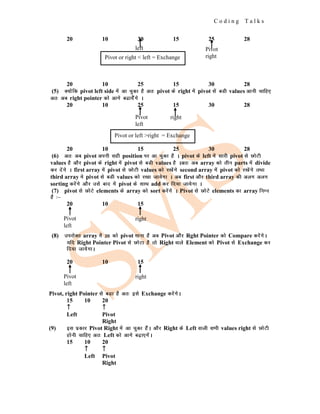 C o d i n g T a l k s
20 10 30 15 25 28
20 10 25 15 30 28
(5) D;ksafd pivot left side esa vk pqdk gS vr% pivot ds right esa pivot lsa cMh values vkuh pkfg,
vr% vc right pointer dks vkxs c<k;sasxs A
20 10 25 15 30 28
20 10 15 25 30 28
(6) vr% vc pivot viuh lgh position ij vk pqdk gS A pivot ds left esa lkjh pivot ls NksVh
values gS vkSj pivot ds right esa pivot ls cMh values gS Avr% vc array dks rhu parts esa divide
dj nsaxs A first array esa pivot ls NksVh values dks j[ksaxs second array esa pivot dks j[ksaxs rFkk
third array es pivot ls cMh values dks j[kk tk;sxk A vc first vkSj third array dh vyx vyx
sorting djsaxs vkSj mls ckn esa pivot ds lkFk add dj fn;k tk;sxk A
(7) pivot ls NksVs elements ds array dks sort djsaxs A Pivot ls NksVs elements dk array fuEu
gS %&
20 10 15
(8) mijksDr array ess 20 dks pivot ekuk gS vc Pivot vkSj Rght Pointer dks Compare djsaxsA
;fn Right Pointer Pivot ls NksVk gS rks Right okys Element dks Pivot ls Exchange dj
fn;k tk;sxkA
20 10 15
Pivot, right Pointer ls cM+k gS vr% bls Exchange djsaxsA
15 10 20
↑
↑
↑ ↑
↑
↑
Left Pivot
Right
(9) bl izdkj Pivot Right esa vk pqdk gSaA vkSj Right ds Left okyh lHkh values right ls NksVh
gksuh pkfg, vr% Left dks vkxs c<+k,xsaA
15 10 20
↑
↑
↑ ↑
↑
↑
Left Pivot
Right
Pivot or right < left = Exchange
left Pivot
right
Pivot or left >right = Exchange
Pivot
left
right
Pivot
left
right
Pivot
left
right
 