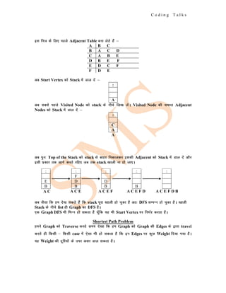 C o d i n g T a l k s
bl fp= ds fy, igys Adjacent Table cuk ysrs gSa &
A B C
B A C D
C A B E
D B E F
E D C F
F D E
vc Start Vertex dks Stack esa Mky nsa &
:
A
vc lcls igys Visited Node dks stack ds uhps fy[k ysaA Visited Node dh leLr Adjacent
Nodes dks Stack esa Mky nsa &
:
C
A
A
vc iqu% Top of the Stack dks stack ls ckgj fudkydj bldh Adjacent dks Stack esa Mky nsa vkSj
blh izdkj rd vkxs djrs jfg, tc rd stack [kkyh uk gks tk,A
vc tSlk fd ge ns[k ldrs gSa fd stack iwjk [kkyh gks pqdk gS vr% DFS lEiUu gks pqdk gSA [kkyh
Stack ds uhps list gh Graph dk DFS gSA
,d Graph DFS Hkh fHkUu gks ldrk gS pw¡fd ;g Hkh Start Vertex ij fuHkZj djrk gSA
Shortest Path Problem
geus Graph dks Traverse djrs le; ns[kk fd ge Graph dks Graph dh Edges ds }kjk travel
djrs gh fdlh & fdlh case esa ,slk Hkh gks ldrk gS fd bu Edges ij dqN Weight fn;k x;k gSA
;g Weight dh nwfj;ksa ds mij vlj Mky ldrk gSA
:
E
B
A C
:
F
D
B
A C E
:
D
B
A C E F
:
B
A C E F D
:
A C E F D B
 