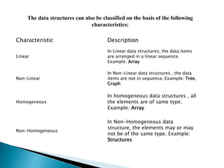 Characteristic Description
Linear
In Linear data structures, the data items
are arranged in a linear sequence.
Example: Array
Non-Linear
In Non-Linear data structures , the data
items are not in sequence. Example: Tree,
Graph
Homogeneous
In homogeneous data structures , all
the elements are of same type.
Example: Array
Non-Homogeneous
In Non-Homogeneous data
structure, the elements may or may
not be of the same type. Example:
Structures
The data structures can also be classified on the basis of the following
characteristics:
 
