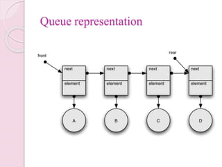 Data structure & its types | PPTX | Databases | Computer Software and ...