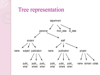 Data structure & its types | PPTX