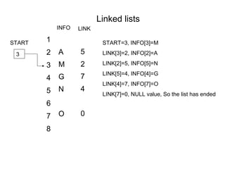Linked lists
            INFO   LINK

START   1                  START=3, INFO[3]=M

 3      2   A      5       LINK[3]=2, INFO[2]=A

        3   M      2       LINK[2]=5, INFO[5]=N
                           LINK[5]=4, INFO[4]=G
        4   G      7
                           LINK[4]=7, INFO[7]=O
        5   N      4
                           LINK[7]=0, NULL value, So the list has ended
        6
        7   O      0

        8
 