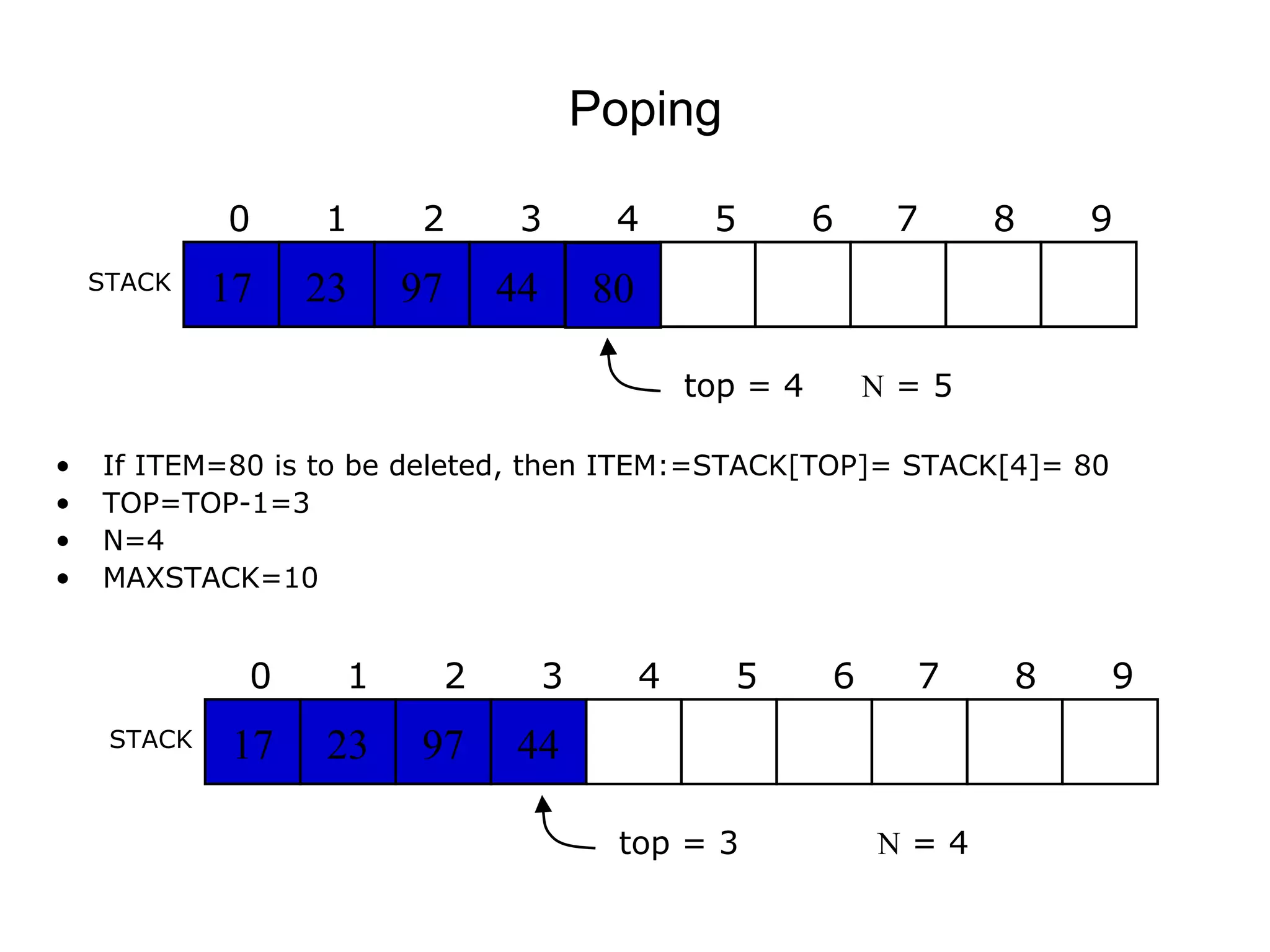 Poping

             0     1      2        3        4        5        6    7    8   9
    STACK    17    23    97       44       80

                                                    top = 4       N=5

•   If ITEM=80 is to be deleted, then ITEM:=STACK[TOP]= STACK[4]= 80
•   TOP=TOP-1=3
•   N=4
•   MAXSTACK=10


              0     1         2        3        4      5      6    7    8   9
     STACK    17    23    97       44

                                            top = 3               N=4
 
