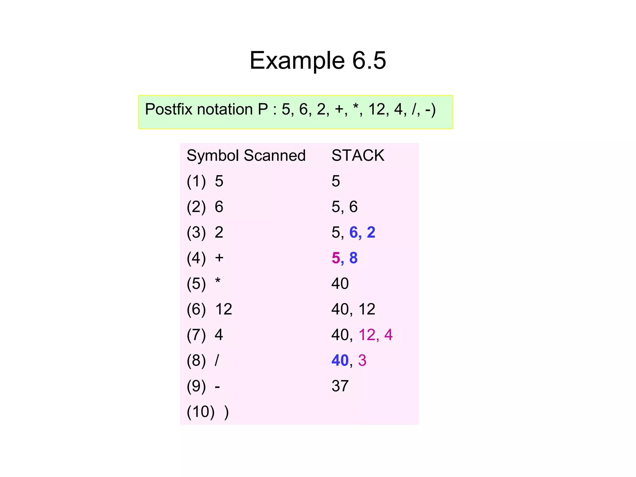 Example 6.5
Postfix notation P : 5, 6, 2, +, *, 12, 4, /, -)

      Symbol Scanned          STACK
      (1) 5                   5
      (2) 6                   5, 6
      (3) 2                   5, 6, 2
      (4) +                   5, 8
      (5) *                   40
      (6) 12                  40, 12
      (7) 4                   40, 12, 4
      (8) /                   40, 3
      (9) -                   37
      (10) )
 
