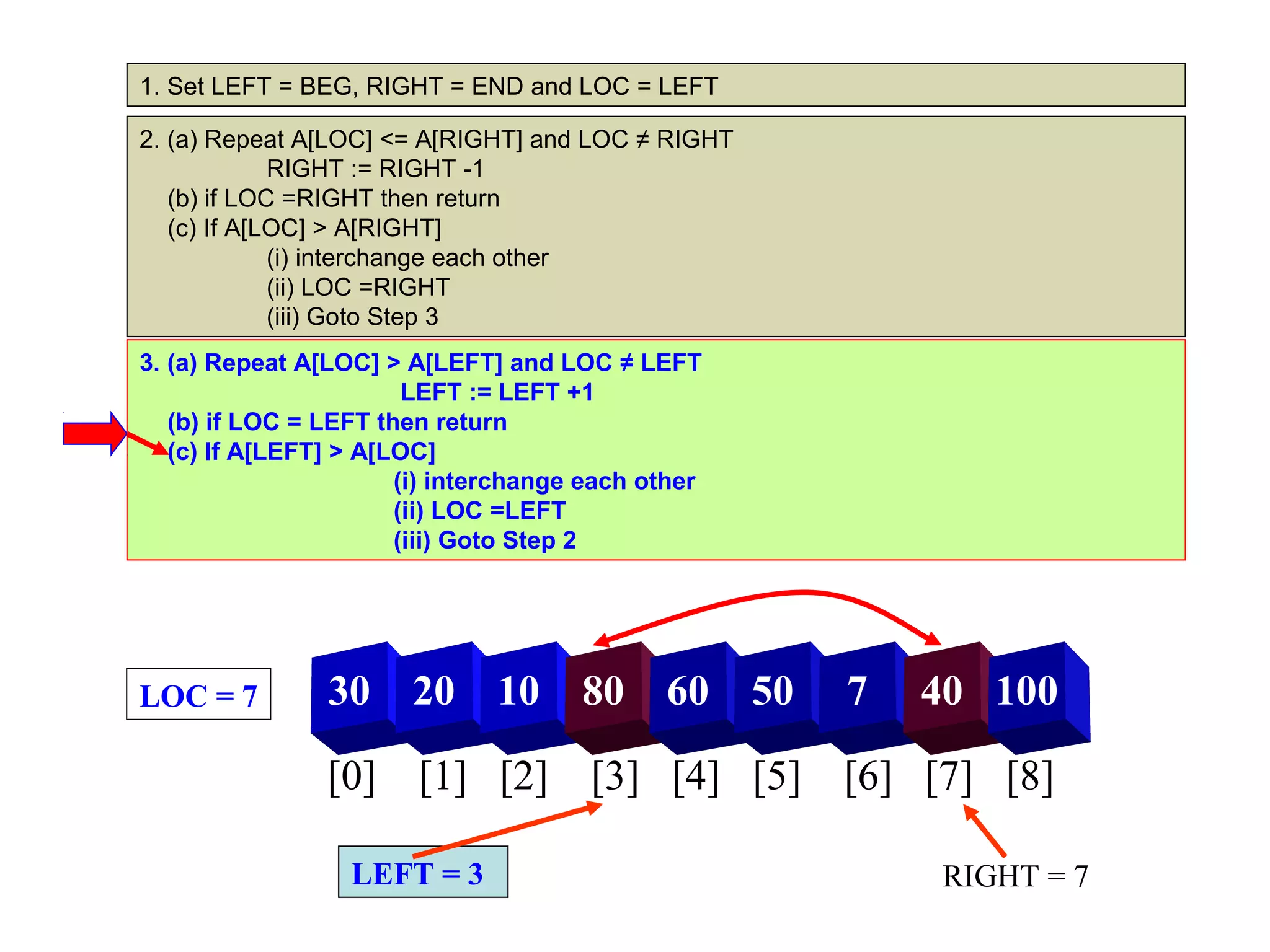 1. Set LEFT = BEG, RIGHT = END and LOC = LEFT

2. (a) Repeat A[LOC] <= A[RIGHT] and LOC ≠ RIGHT
             RIGHT := RIGHT -1
   (b) if LOC =RIGHT then return
   (c) If A[LOC] > A[RIGHT]
             (i) interchange each other
             (ii) LOC =RIGHT
             (iii) Goto Step 3
3. (a) Repeat A[LOC] > A[LEFT] and LOC ≠ LEFT
                        LEFT := LEFT +1
   (b) if LOC = LEFT then return
   (c) If A[LEFT] > A[LOC]
                       (i) interchange each other
                       (ii) LOC =LEFT
                       (iii) Goto Step 2




LOC = 7         30     20      10     80     60     50   7   40 100

                [0] [1] [2] [3] [4] [5] [6] [7] [8]

                  LEFT = 3                                   RIGHT = 7
 