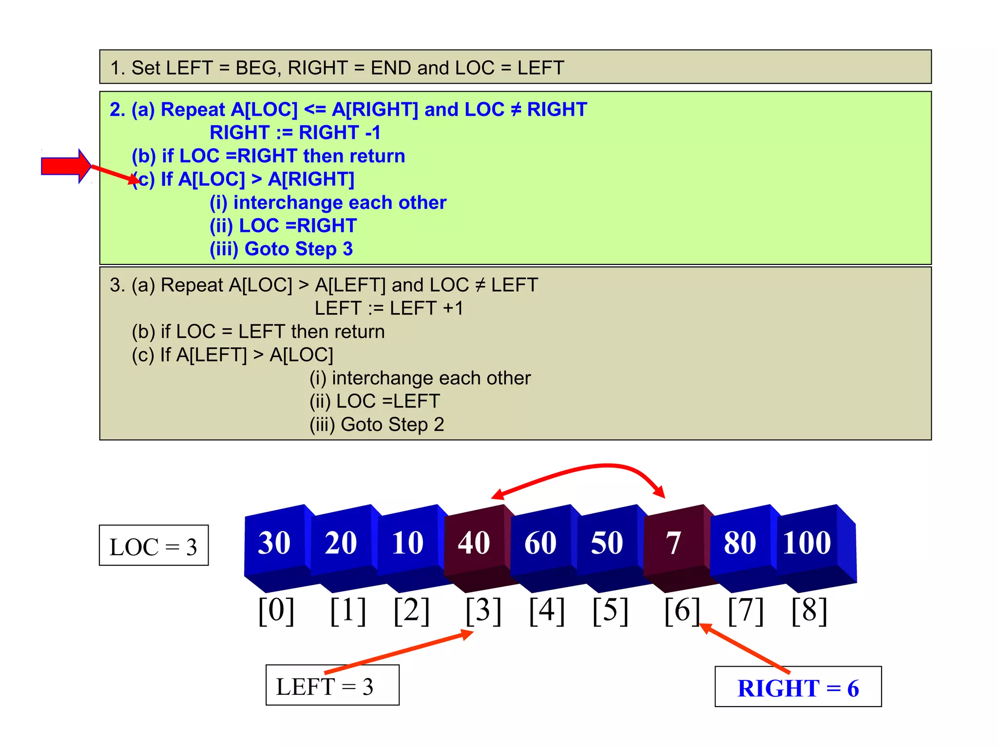 1. Set LEFT = BEG, RIGHT = END and LOC = LEFT

2. (a) Repeat A[LOC] <= A[RIGHT] and LOC ≠ RIGHT
             RIGHT := RIGHT -1
   (b) if LOC =RIGHT then return
   (c) If A[LOC] > A[RIGHT]
             (i) interchange each other
             (ii) LOC =RIGHT
             (iii) Goto Step 3
3. (a) Repeat A[LOC] > A[LEFT] and LOC ≠ LEFT
                         LEFT := LEFT +1
   (b) if LOC = LEFT then return
   (c) If A[LEFT] > A[LOC]
                        (i) interchange each other
                        (ii) LOC =LEFT
                        (iii) Goto Step 2




LOC = 3          30      20     10      40      60   50   7   80 100

                 [0] [1] [2] [3] [4] [5] [6] [7] [8]

                   LEFT = 3                                   RIGHT = 6
 