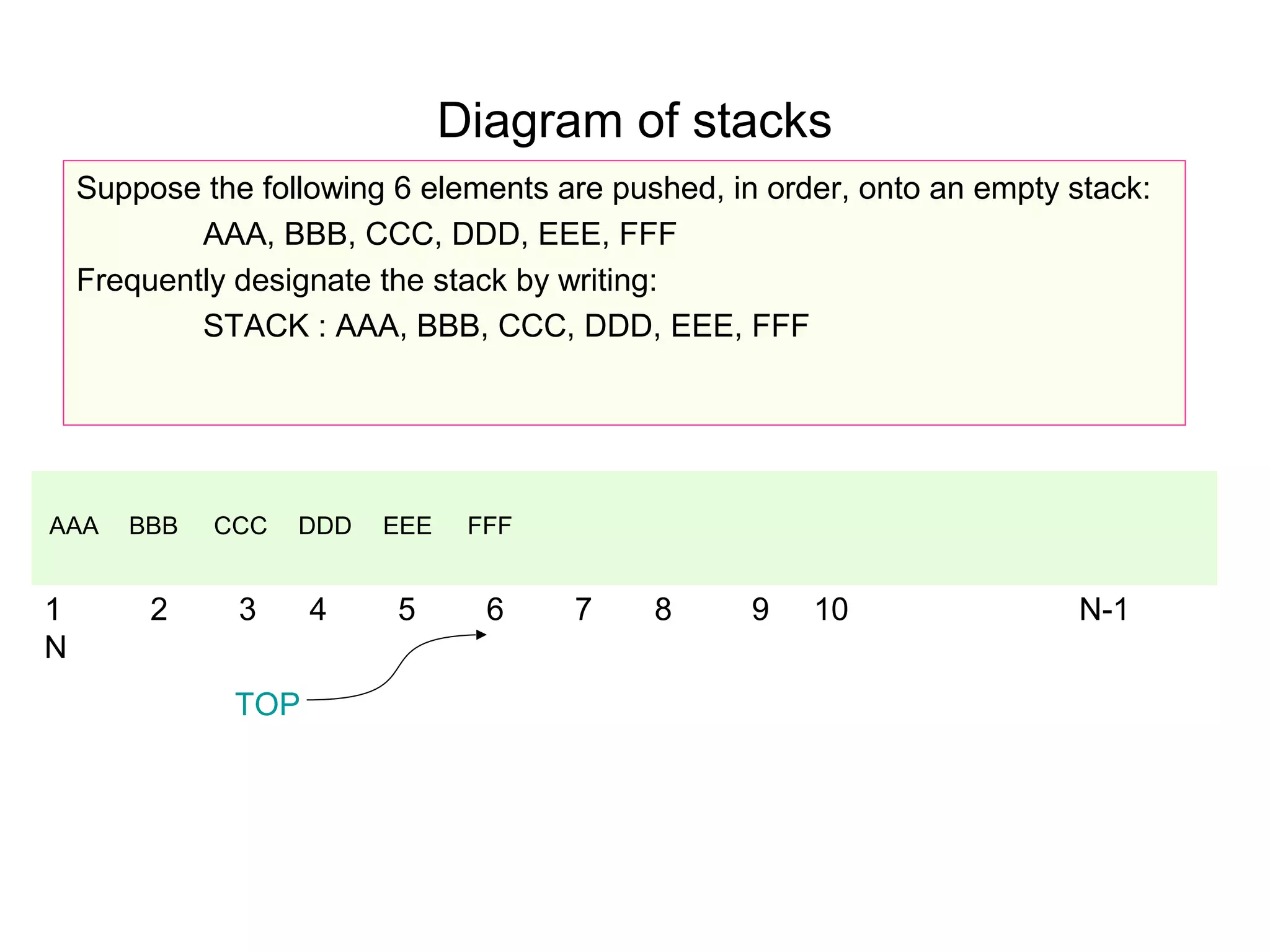Diagram of stacks
    Suppose the following 6 elements are pushed, in order, onto an empty stack:
            AAA, BBB, CCC, DDD, EEE, FFF
    Frequently designate the stack by writing:
            STACK : AAA, BBB, CCC, DDD, EEE, FFF




AAA    BBB   CCC   DDD   EEE    FFF


1        2     3     4    5      6    7     8      9   10                N-1
N
               TOP
 