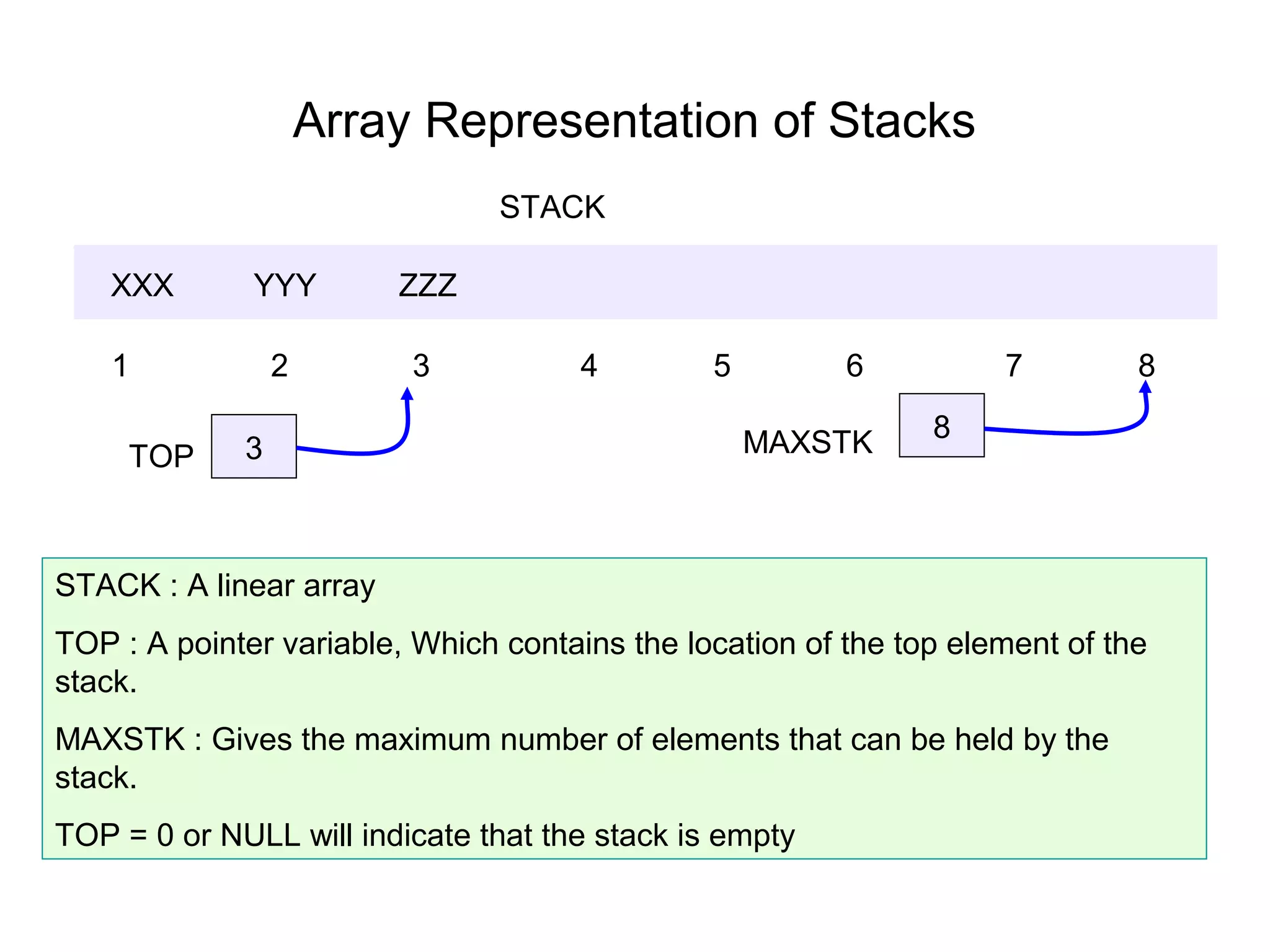 Array Representation of Stacks
                                STACK

    XXX       YYY        ZZZ

    1            2        3           4        5         6          7         8

                                                   MAXSTK      8
     TOP     3



STACK : A linear array
TOP : A pointer variable, Which contains the location of the top element of the
stack.
MAXSTK : Gives the maximum number of elements that can be held by the
stack.
TOP = 0 or NULL will indicate that the stack is empty
 