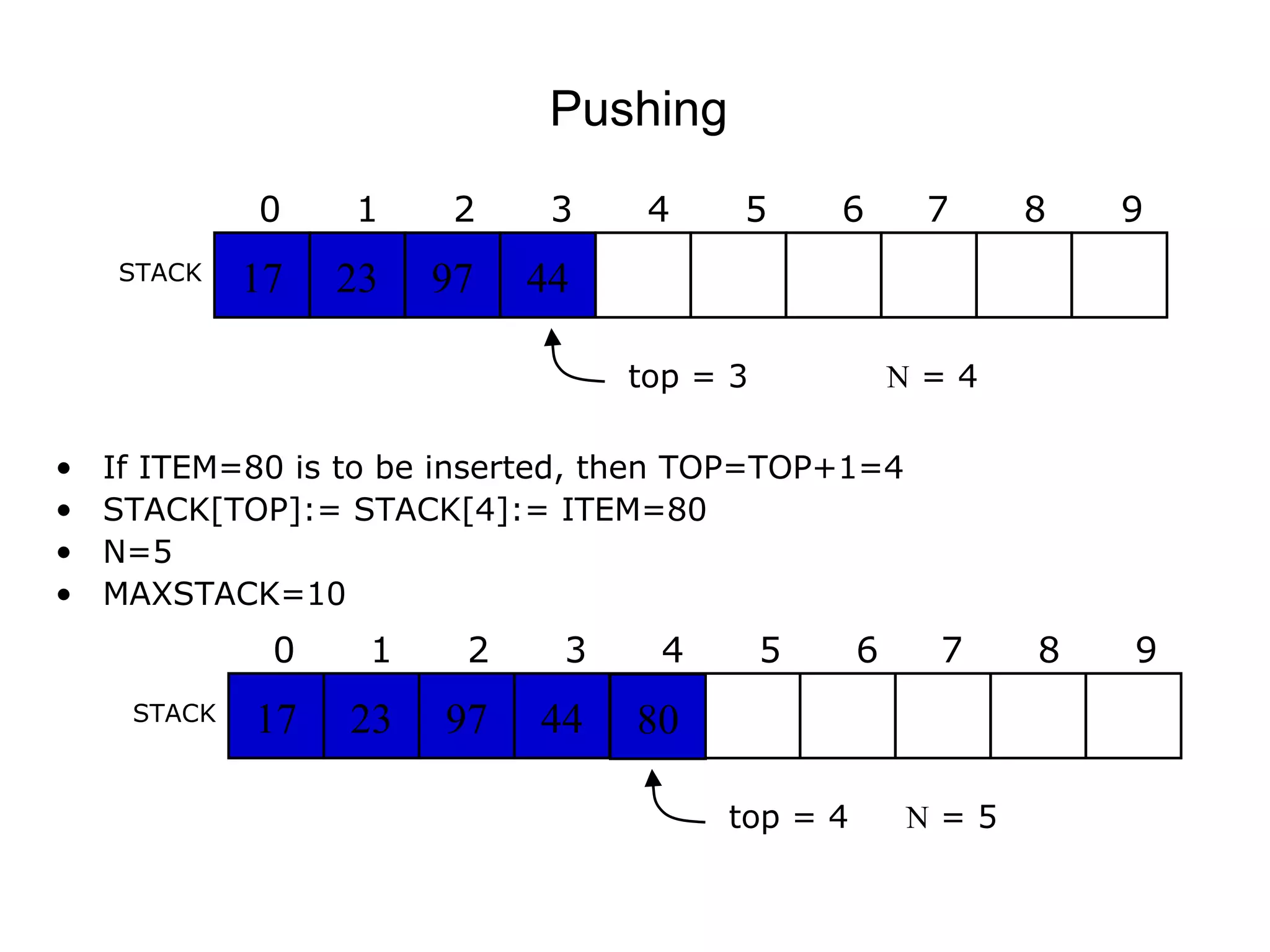 Pushing
             0    1     2    3     4    5       6      7    8   9
    STACK    17   23   97   44

                                  top = 3             N=4

•   If ITEM=80 is to be inserted, then TOP=TOP+1=4
•   STACK[TOP]:= STACK[4]:= ITEM=80
•   N=5
•   MAXSTACK=10
              0    1    2     3     4       5     6    7    8   9
     STACK   17   23   97    44   80

                                        top = 4       N=5
 