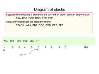 Diagram of stacks
    Suppose the following 6 elements are pushed, in order, onto an empty stack:
            AAA, BBB, CCC, DDD, EEE, FFF
    Frequently designate the stack by writing:
            STACK : AAA, BBB, CCC, DDD, EEE, FFF




AAA    BBB   CCC   DDD   EEE    FFF


1        2     3     4    5      6    7     8      9   10                N-1
N
               TOP
 