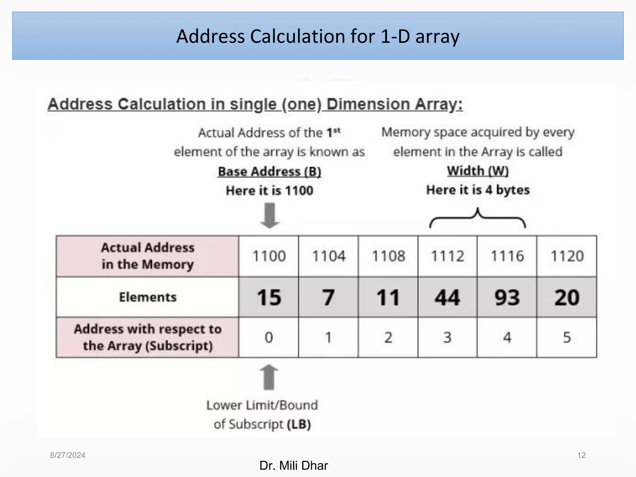 8/27/2024 12
Address Calculation for 1-D array
Dr. Mili Dhar
 