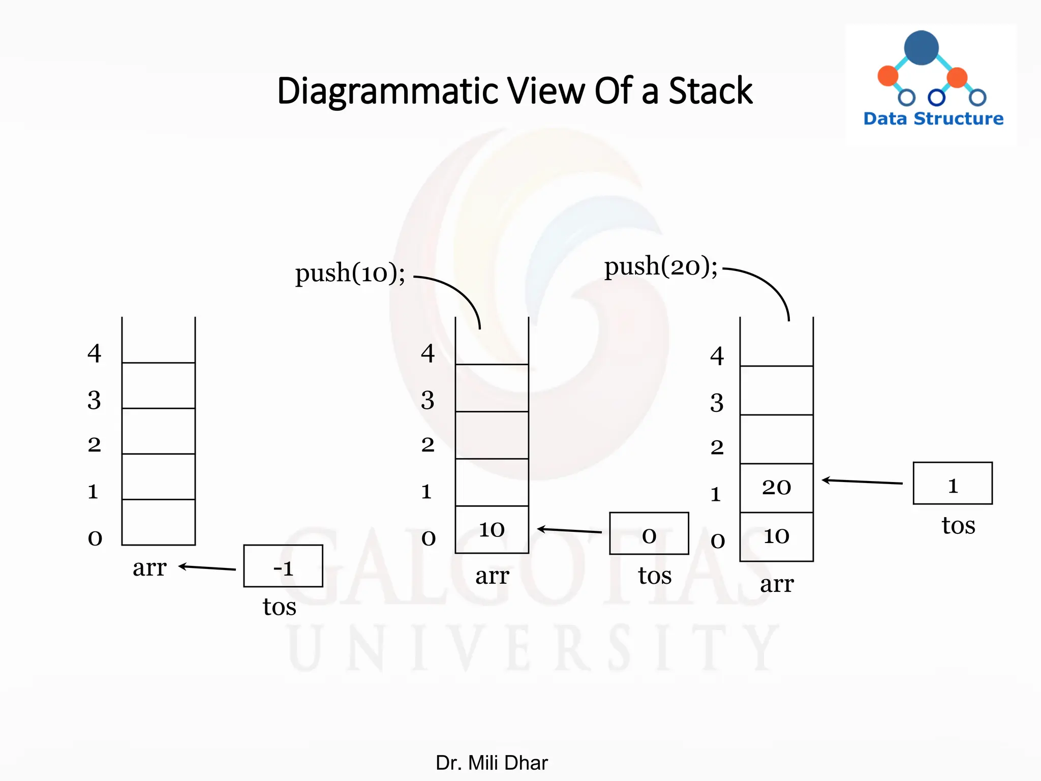 Diagrammatic View Of a Stack
20
10
10
arr
tos
-1
4
3
2
1
0
4
3
2
1
0
arr
0
tos
1
tos
arr
push(10); push(20);
4
3
2
1
0
Dr. Mili Dhar
 