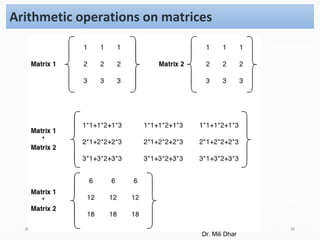 8/27/2024 38
Arithmetic operations on matrices
Dr. Mili Dhar
 