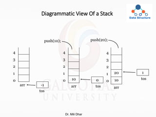 Diagrammatic View Of a Stack
20
10
10
arr
tos
-1
4
3
2
1
0
4
3
2
1
0
arr
0
tos
1
tos
arr
push(10); push(20);
4
3
2
1
0
Dr. Mili Dhar
 