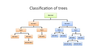 Tree Data Classification Data structure: Presentation about Trees.pptx