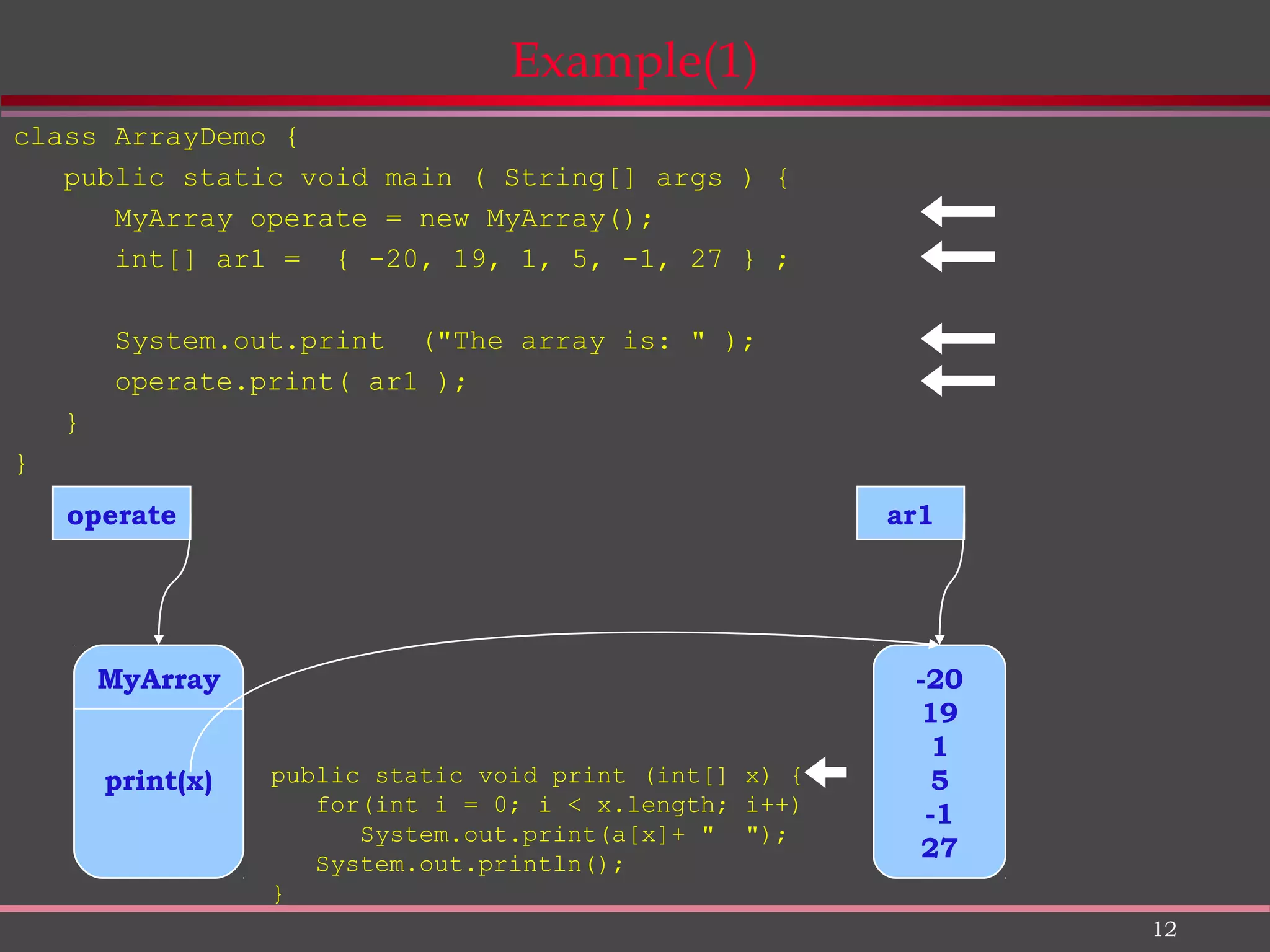 12 Example(1) class ArrayDemo { public static void main ( String[] args ) { MyArray operate = new MyArray(); int[] ar1 = { -20, 19, 1, 5, -1, 27 } ; System.out.print ("The array is: " ); operate.print( ar1 ); } } MyArray print(x) operate -20 19 1 5 -1 27 ar1 public static void print (int[] x) { for(int i = 0; i < x.length; i++) System.out.print(a[x]+ " "); System.out.println(); } 