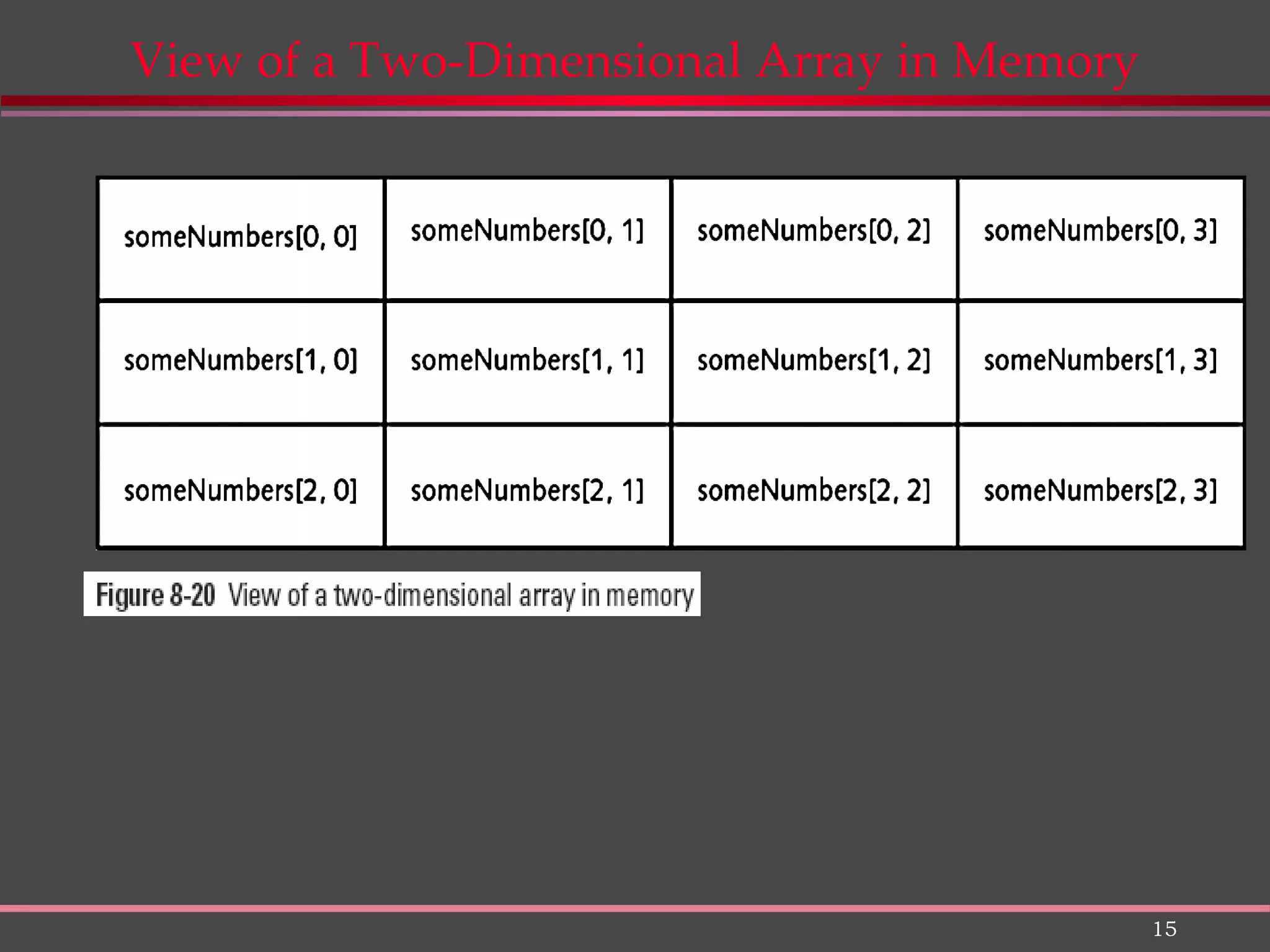 15 View of a Two-Dimensional Array in Memory 