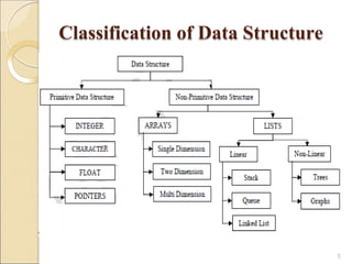 Classification of Data Structure
5
 