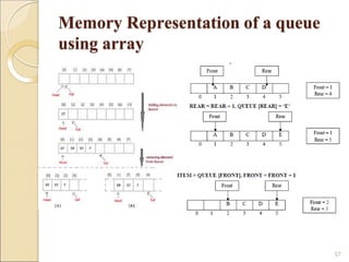 Memory Representation of a queue
using array
57
 
