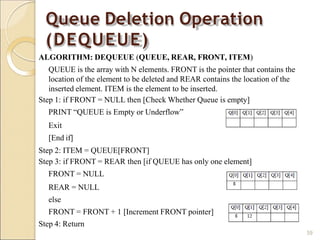 Queue Deletion Operation
(DEQUEUE)
ALGORITHM: DEQUEUE (QUEUE, REAR, FRONT, ITEM)
QUEUE is the array with N elements. FRONT is the pointer that contains the
location of the element to be deleted and REAR contains the location of the
inserted element. ITEM is the element to be inserted.
Step 1: if FRONT = NULL then [Check Whether Queue is empty]
PRINT “QUEUE is Empty or Underflow”
Exit
[End if]
Step 2: ITEM = QUEUE[FRONT]
Step 3: if FRONT = REAR then [if QUEUE has only one element]
FRONT = NULL
REAR = NULL
else
FRONT = FRONT + 1 [Increment FRONT pointer]
Step 4: Return
59
 