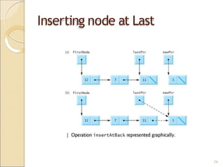 Inserting node at Last
74
 
