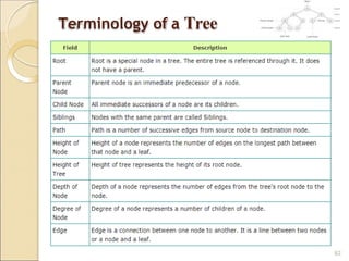 Terminology of a Tree
82
 