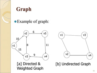 Graph
⚫Example of graph:
v2
v1
v5
v3
10
15
8
6
11
9
v4
v1
v2 v4
v3
[a] Directed &
Weighted Graph 85
[b] Undirected Graph
 