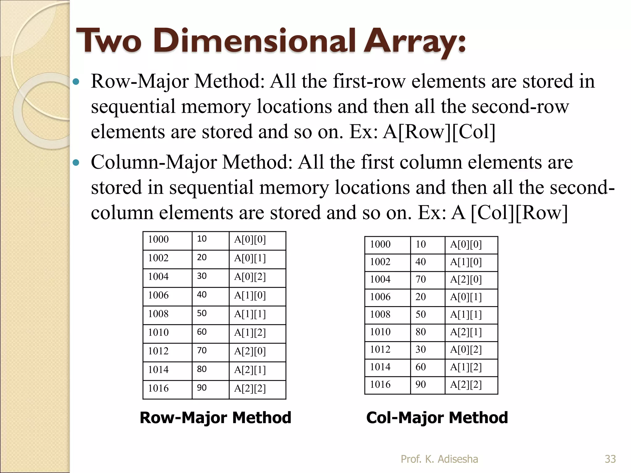Two Dimensional Array:
 Row-Major Method: All the first-row elements are stored in
sequential memory locations and then all the second-row
elements are stored and so on. Ex: A[Row][Col]
 Column-Major Method: All the first column elements are
stored in sequential memory locations and then all the second-
column elements are stored and so on. Ex: A [Col][Row]
Prof. K. Adisesha 33
1000 10 A[0][0]
1002 20 A[0][1]
1004 30 A[0][2]
1006 40 A[1][0]
1008 50 A[1][1]
1010 60 A[1][2]
1012 70 A[2][0]
1014 80 A[2][1]
1016 90 A[2][2]
Row-Major Method
1000 10 A[0][0]
1002 40 A[1][0]
1004 70 A[2][0]
1006 20 A[0][1]
1008 50 A[1][1]
1010 80 A[2][1]
1012 30 A[0][2]
1014 60 A[1][2]
1016 90 A[2][2]
Col-Major Method
 