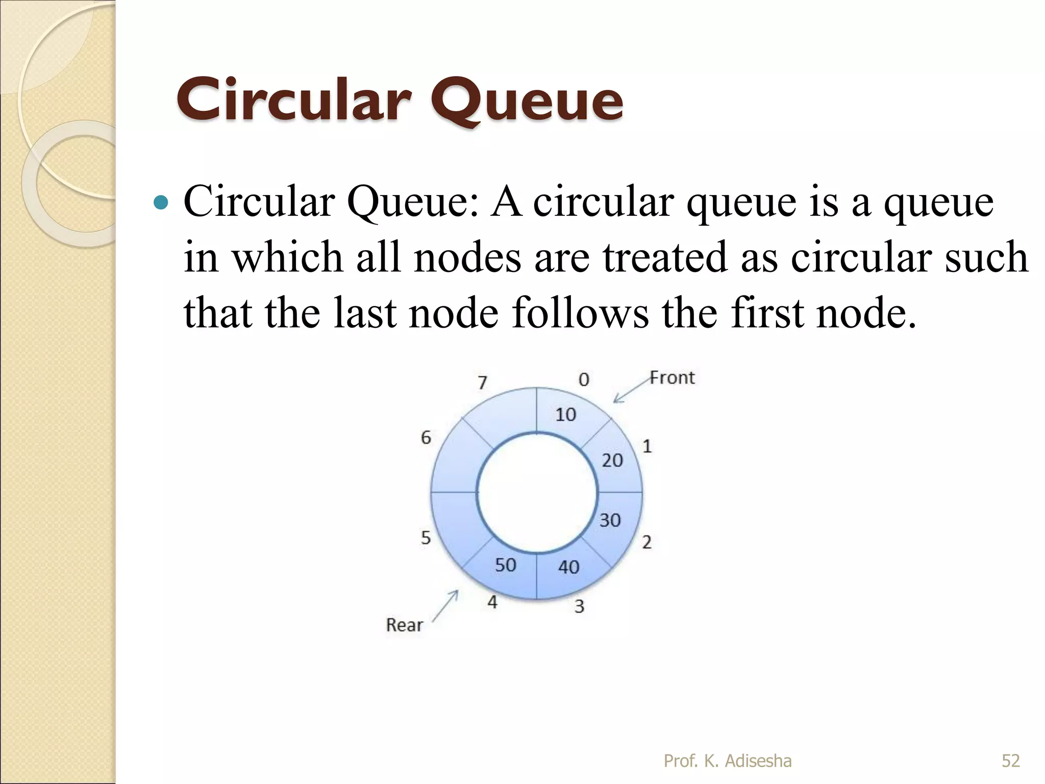 Circular Queue
 Circular Queue: A circular queue is a queue
in which all nodes are treated as circular such
that the last node follows the first node.
Prof. K. Adisesha 52
 