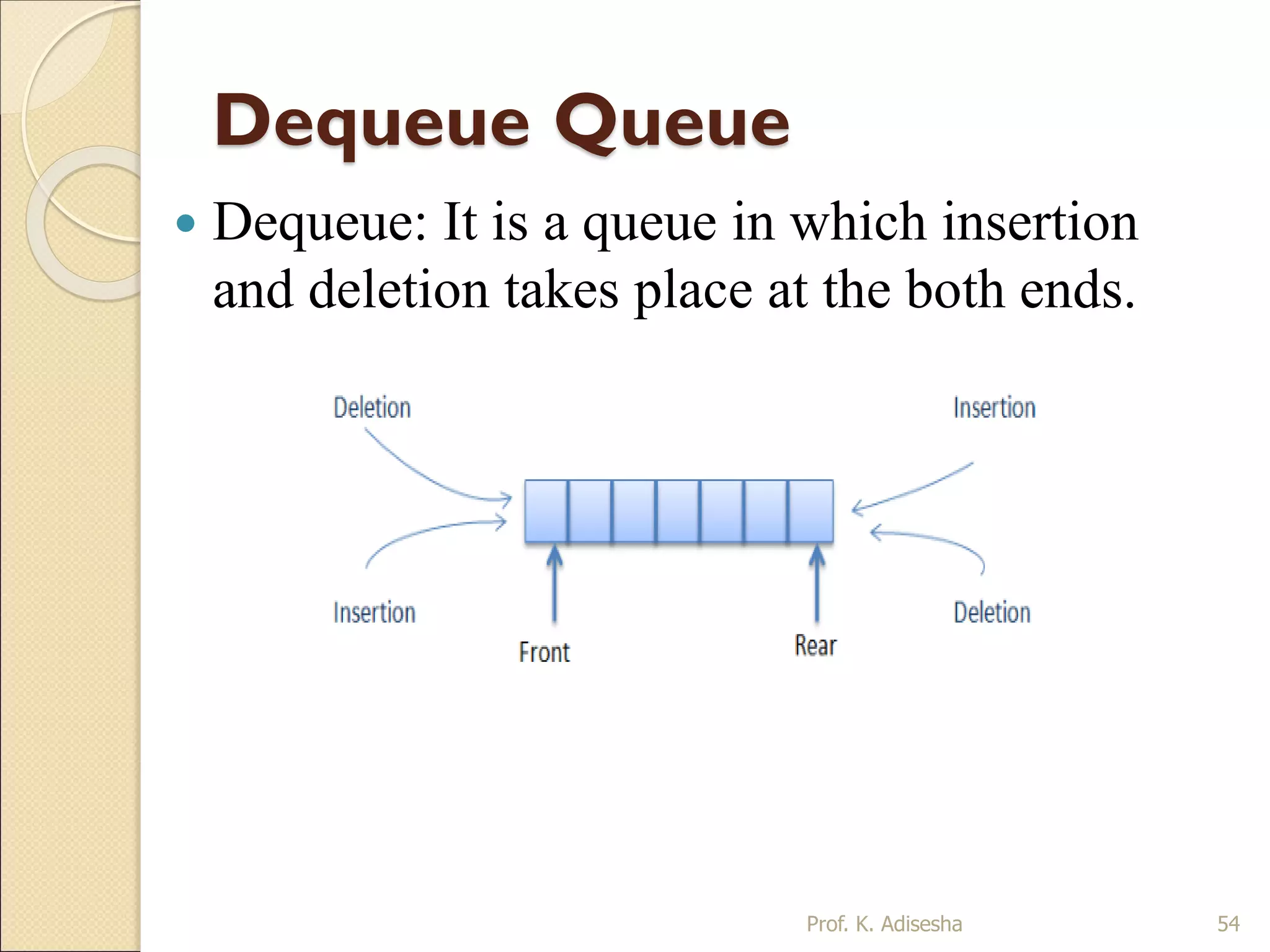 Dequeue Queue
 Dequeue: It is a queue in which insertion
and deletion takes place at the both ends.
Prof. K. Adisesha 54
 