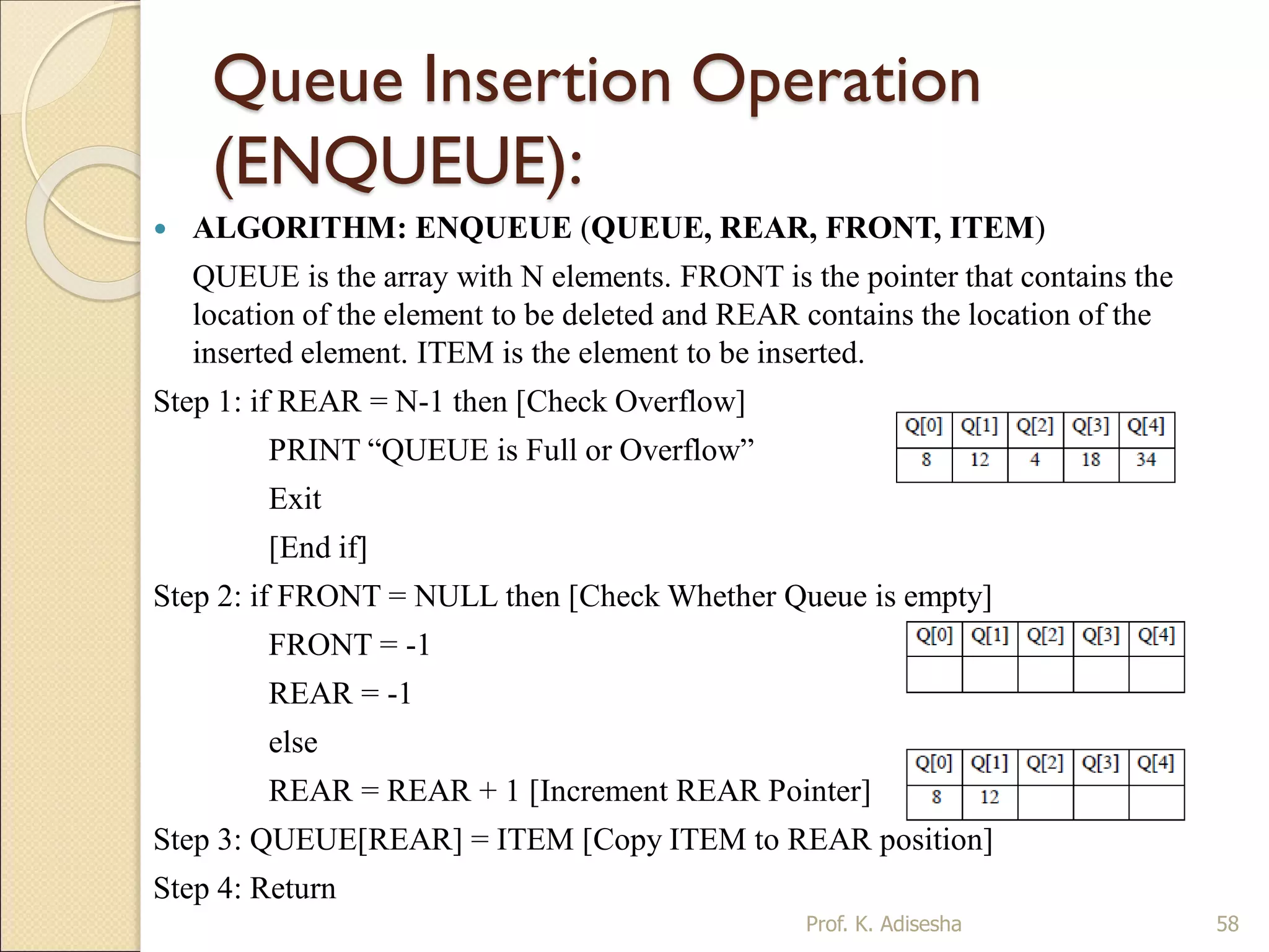 Queue Insertion Operation
(ENQUEUE):
 ALGORITHM: ENQUEUE (QUEUE, REAR, FRONT, ITEM)
QUEUE is the array with N elements. FRONT is the pointer that contains the
location of the element to be deleted and REAR contains the location of the
inserted element. ITEM is the element to be inserted.
Step 1: if REAR = N-1 then [Check Overflow]
PRINT “QUEUE is Full or Overflow”
Exit
[End if]
Step 2: if FRONT = NULL then [Check Whether Queue is empty]
FRONT = -1
REAR = -1
else
REAR = REAR + 1 [Increment REAR Pointer]
Step 3: QUEUE[REAR] = ITEM [Copy ITEM to REAR position]
Step 4: Return
Prof. K. Adisesha 58
 