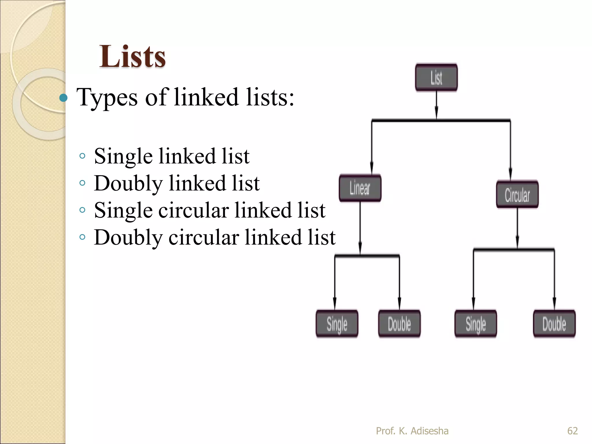 Lists
 Types of linked lists:
◦ Single linked list
◦ Doubly linked list
◦ Single circular linked list
◦ Doubly circular linked list
62Prof. K. Adisesha
 